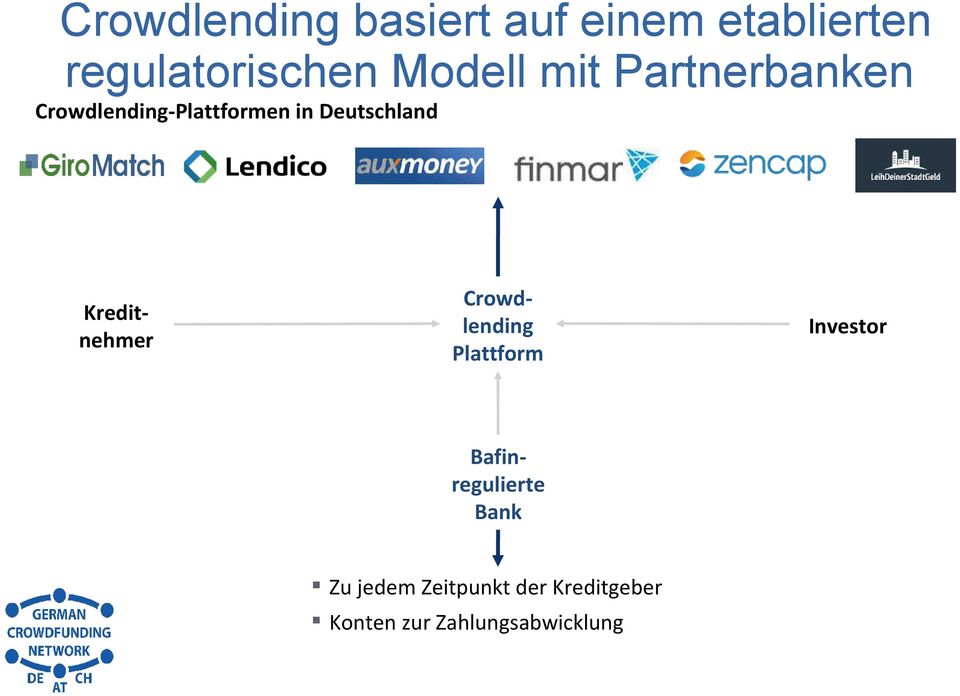 Deutschland Kreditnehmer Crowdlending Plattform Investor