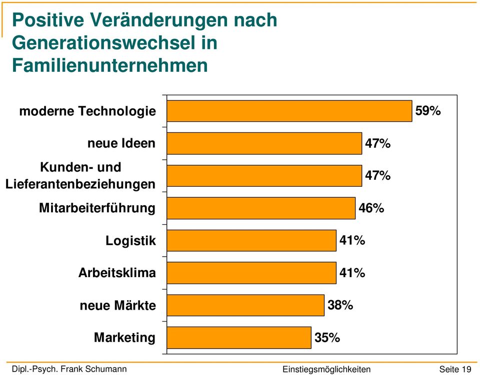 Mitarbeiterführung Logistik Arbeitsklima neue Märkte Marketing 47% 47%