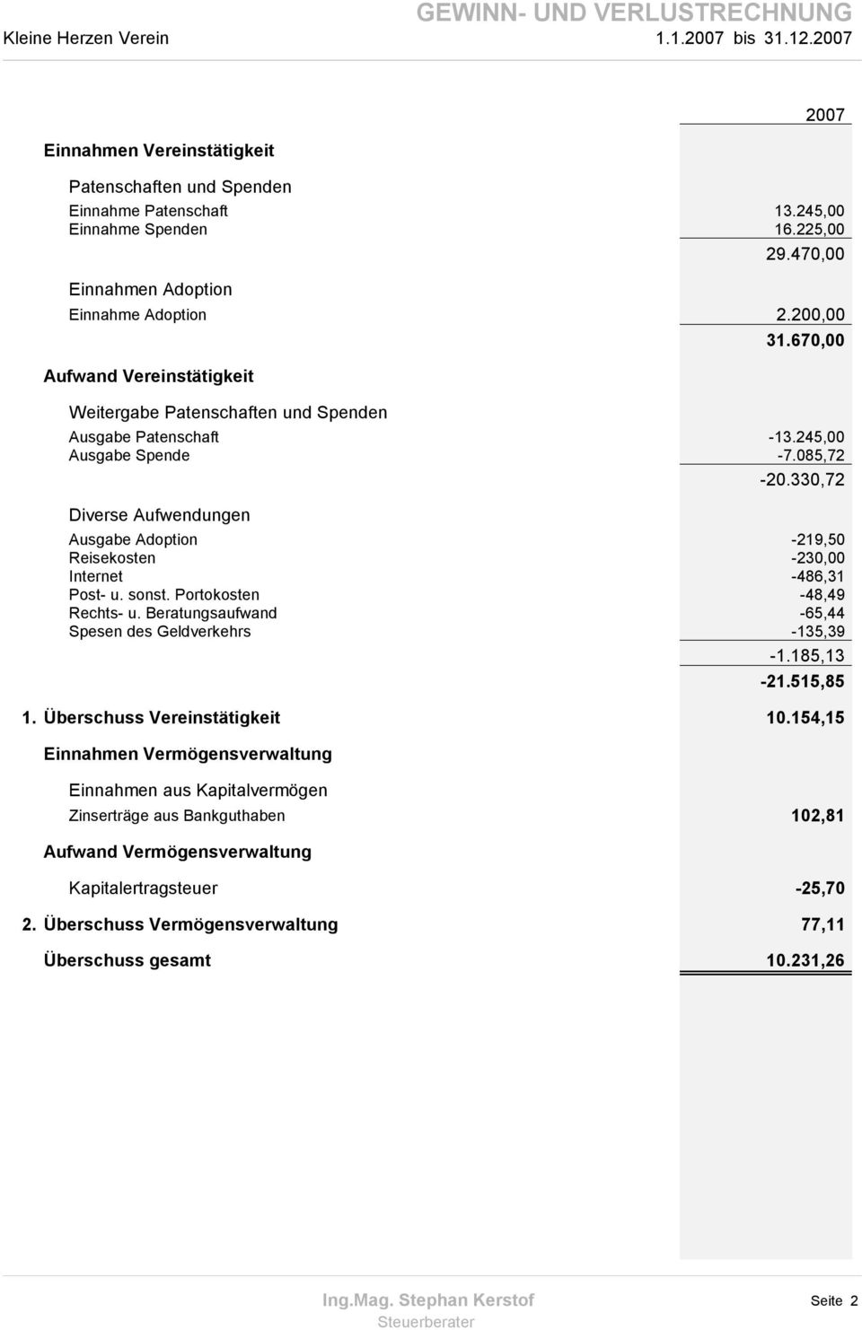 330,72 Diverse Aufwendungen Ausgabe Adoption -219,50 Reisekosten -230,00 Internet -486,31 Post- u. sonst. Portokosten -48,49 Rechts- u. Beratungsaufwand -65,44 Spesen des Geldverkehrs -135,39-1.