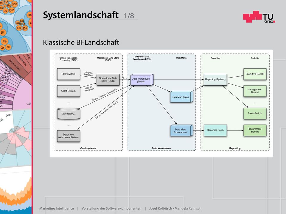 Executive- Operational Data Store (ODS) ETL (DWH) -System X CRM-System Datenbank XY Data