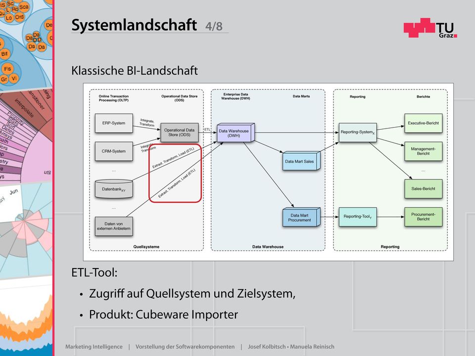 -System X CRM-System Datenbank XY Data Mart Sales Management- Sales- Daten von externen Anbietern Data Mart