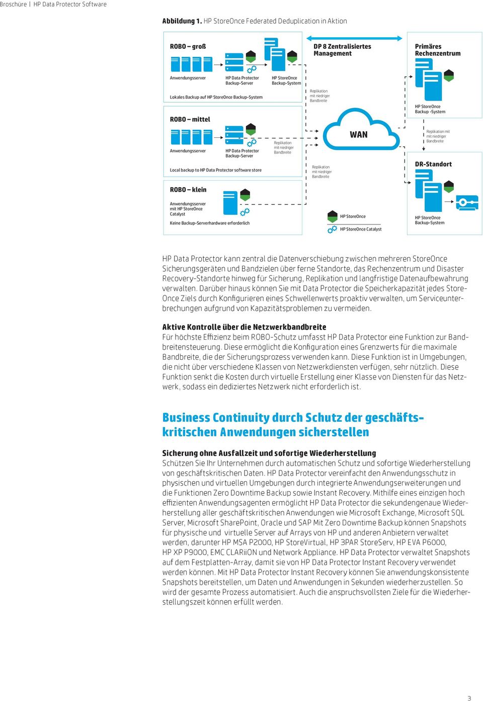 Backup auf HP StoreOnce Backup-System ROBO mittel Replikation mit niedriger Bandbreite HP StoreOnce Backup -System Anwendungsserver HP Data Protector Backup-Server Local backup to HP Data Protector