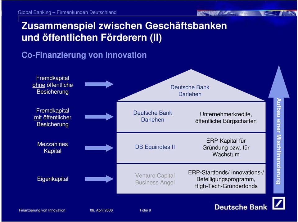 Capital Business Angel Deutsche Bank Darlehen Unternehmerkredite, öffentliche Bürgschaften ERP-Kapital für Gründung bzw.