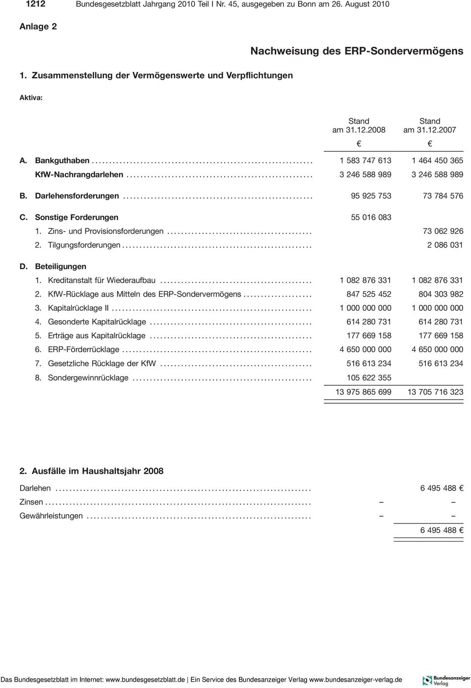 .. 3 246 588 989 3 246 588 989 B. Darlehensforderungen... 95 925 753 73 784 576 C. Sonstige Forderungen 55 016 083 1. Zins- und Provisionsforderungen...... 73 062 926 2. Tilgungsforderungen.