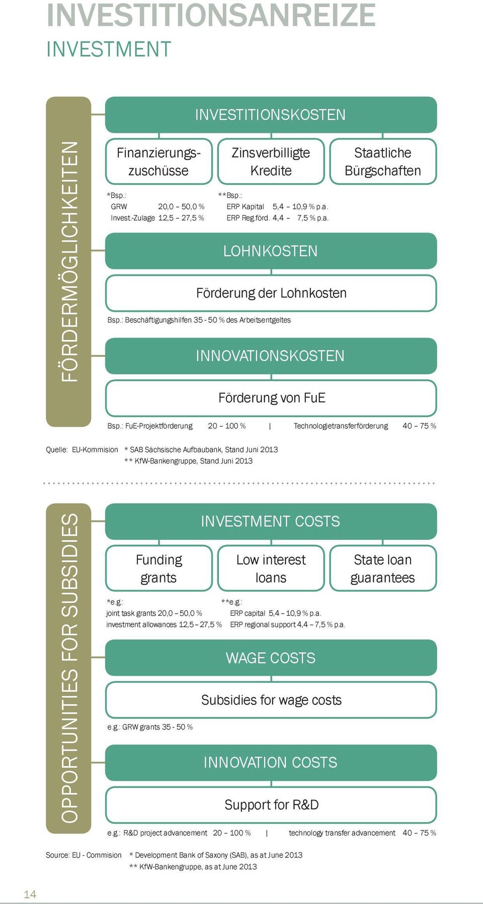 : FuE-Projektförderung 20 100 % Technologietransferförderung 40 75 % Quelle: EU-Kommision * SAB Sächsische Aufbaubank, Stand Juni 2013 ** KfW-Bankengruppe, Stand Juni 2013 Opportunities for subsidies