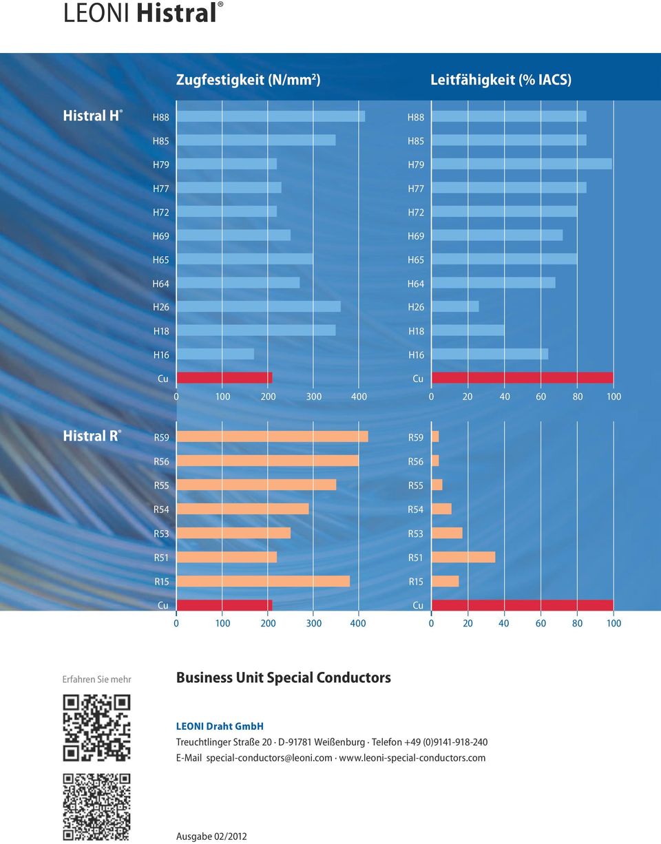 Cu 100 200 300 400 0 20 40 60 80 100 Erfahren Sie mehr Business Unit Special Conductors LEONI Draht GmbH Treuchtlinger Straße 20