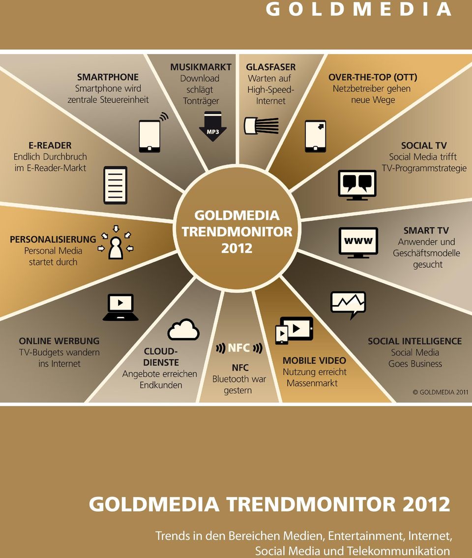 Social Media und Telekommunikation Goldmedia