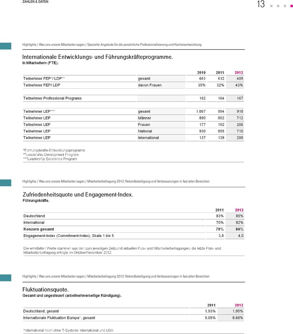 Mitarbeiterbefragung 2012: Rekordbeteiligung und Verbesserungen in fast allen Bereichen Highlights /