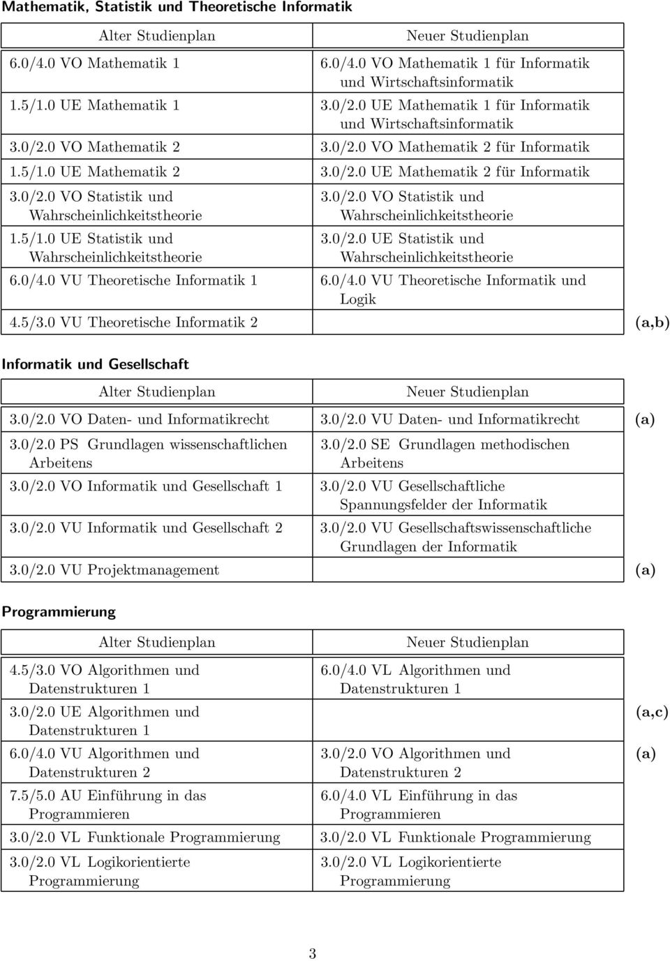 5/1.0 UE Statistik und Wahrscheinlichkeitstheorie 3.0/2.0 VO Statistik und Wahrscheinlichkeitstheorie 3.0/2.0 UE Statistik und Wahrscheinlichkeitstheorie 6.0/4.