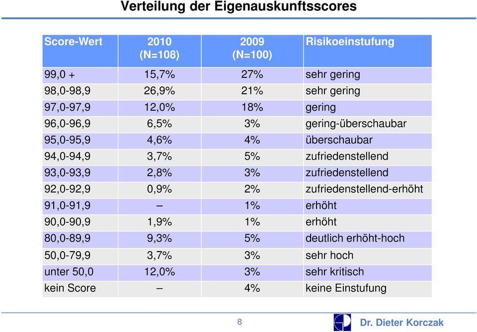 zufriedenstellend 93,0-93,9 2,8% 3% zufriedenstellend 92,0-92,9 0,9% 2% zufriedenstellend-erhöht 91,0-91,9 1% erhöht 90,0-90,9 1,9% 1%