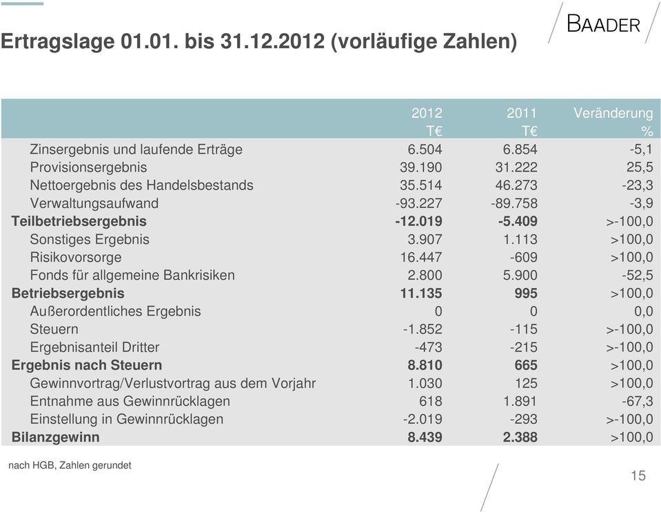 allgemeine Bankrisiken Betriebsergebnis Außerordentliches Ergebnis Steuern Ergebnisanteil Dritter Ergebnis nach Steuern Gewinnvortrag/Verlustvortrag aus dem Vorjahr Entnahme aus Gewinnrücklagen