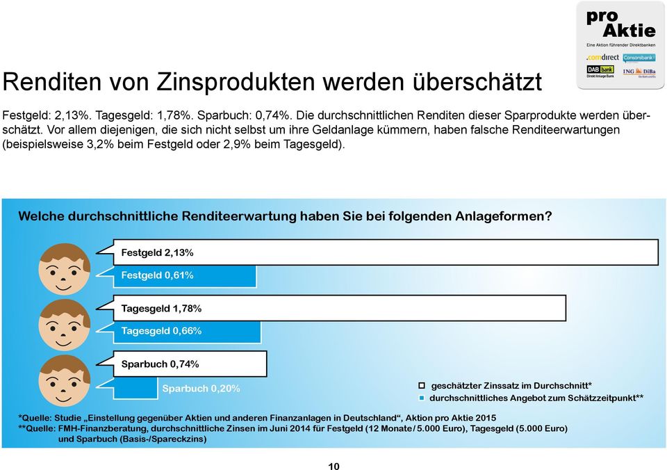 Durchschnitt* durchschnittliches Angebot zum Schätzzeitpunkt** *Quelle: Studie Einstellung gegenüber Aktien und anderen Finanzanlagen in Deutschland, Aktion pro
