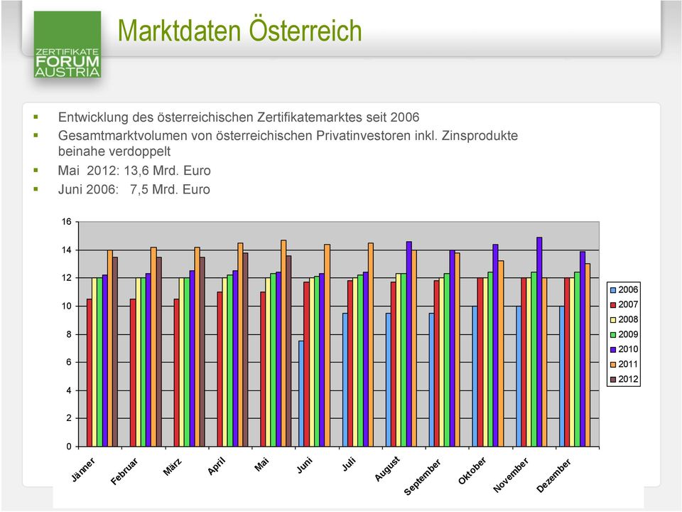 Zinsprodukte beinahe verdoppelt Mai 2012: 13,6 Mrd. Euro Juni 2006: 7,5 Mrd.