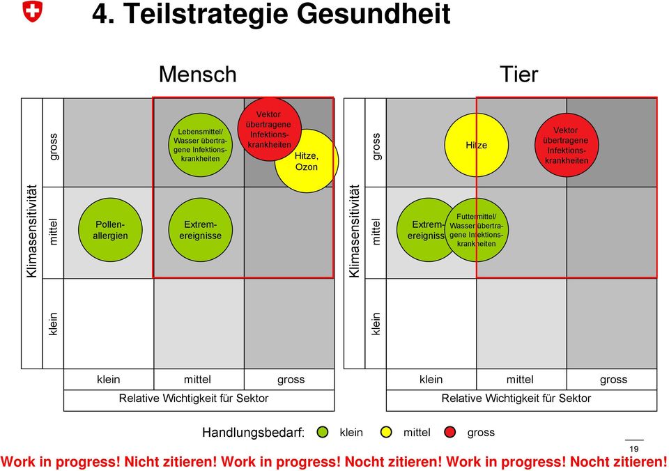 Futtermittel/ Wasser übertragene Infektionskrankheiten Vektor übertragene Infektionskrankheiten Relative Wichtigkeit für Sektor