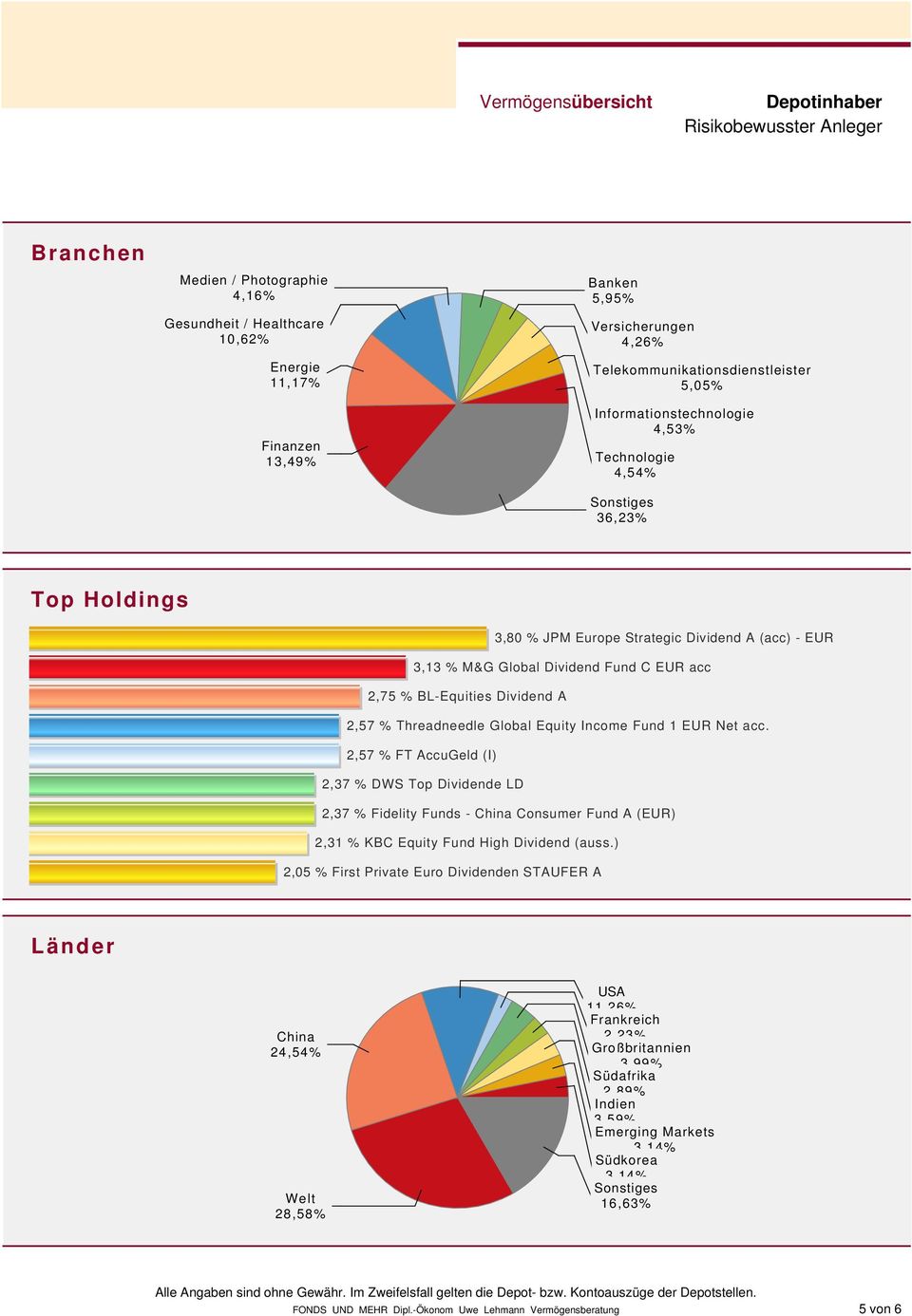 Global Equity Income Fund 1 EUR Net acc. 2,57 % FT AccuGeld (I) 2,37 % DWS Top Dividende LD 2,37 % Fidelity Funds China Consumer Fund A (EUR) 2,31 % KBC Equity Fund High Dividend (auss.