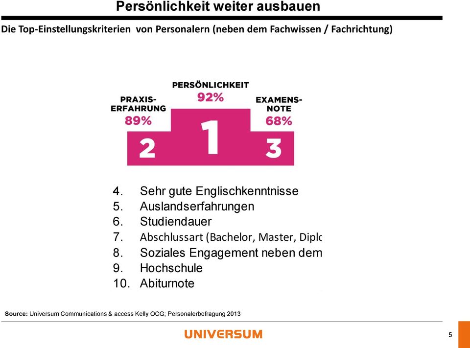 Studiendauer 7. Abschlussart (Bachelor, Master, Diplom...) 8.