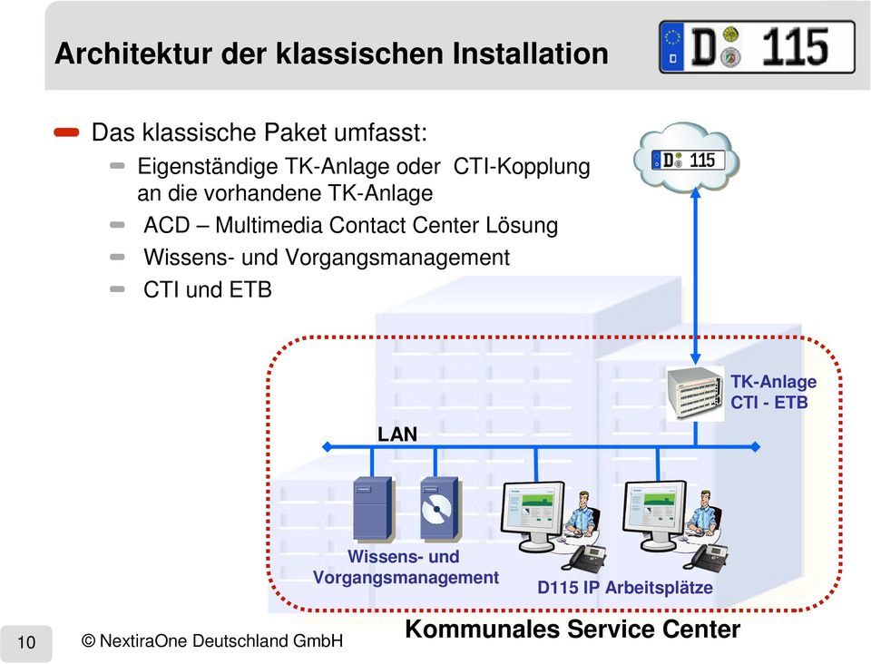 Vorgangsmanagement CTI und ETB LAN TK-Anlage CTI - ETB Wissens- und Vorgangsmanagement D115 IP
