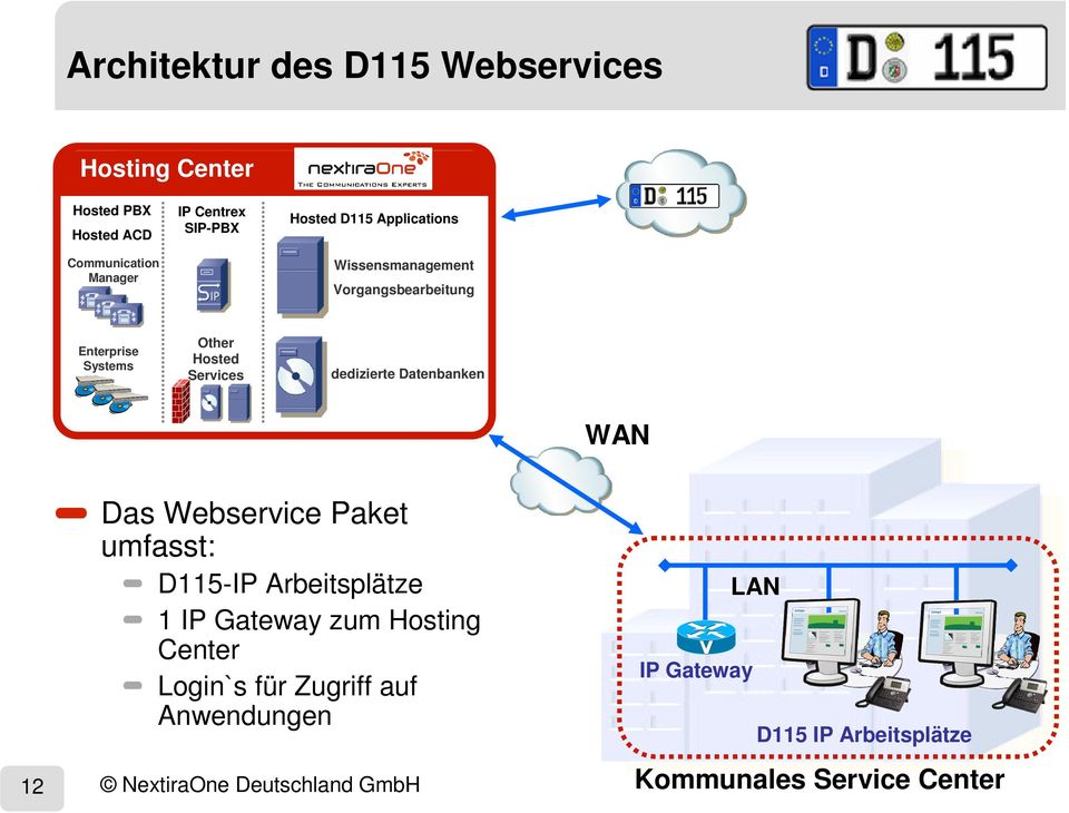 Webservice Paket umfasst: D115-IP Arbeitsplätze 1 IP Gateway zum Hosting Center Login`s für Zugriff auf Anwendungen 12