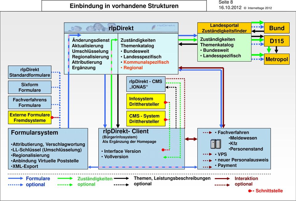 CMS IONAS Fachverfahrens Formulare Infosystem Dritthersteller Externe Formulare Fremdsysteme CMS - System Dritthersteller Formularsystem Attributierung, Verschlagwortung LL-Schlüssel (Umschlüsselung)