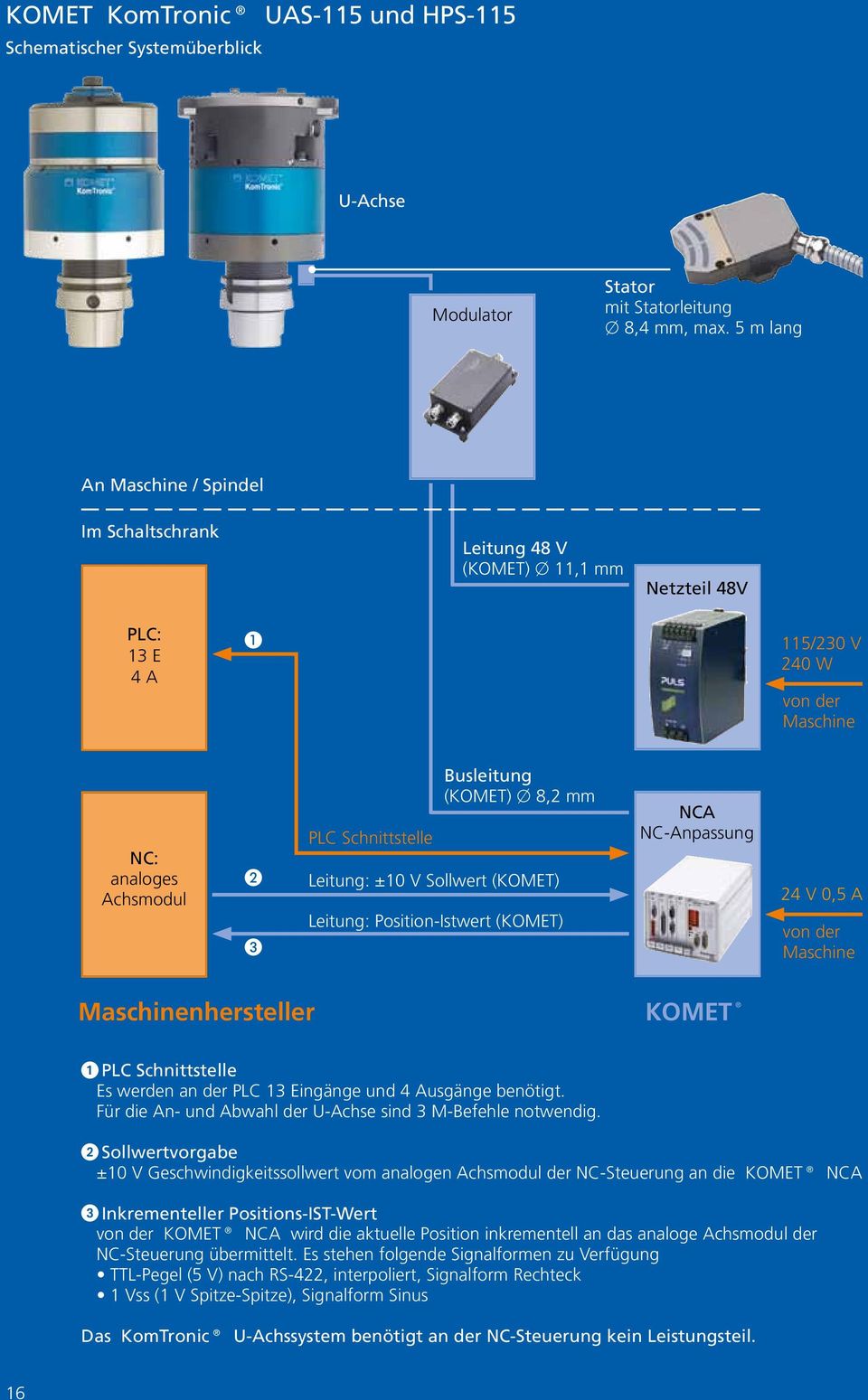 x 8,2 mm Leitung: ±10 V Sollwert (KOMET) Leitung: Position-Istwert (KOMET) NCA NC-Anpassung 24 V 0,5 A von der Maschine Maschinenhersteller KOMET 1 PLC Schnittstelle Es werden an der PLC 13 Eingänge