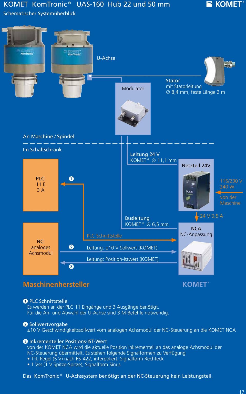 (KOMET) 24 V 0,5 A NCA NC-Anpassung Maschinenhersteller KOMET 1 PLC Schnittstelle Es werden an der PLC 11 Eingänge und 3 Ausgänge benötigt.