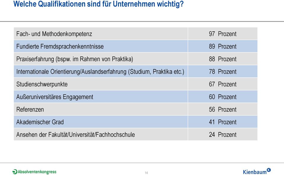 im Rahmen von Praktika) Internationale Orientierung/Auslandserfahrung (Studium, Praktika etc.