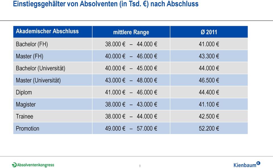 000 Master (FH) 40.000 46.000 43.300 Bachelor (Universität) 40.000 45.000 44.