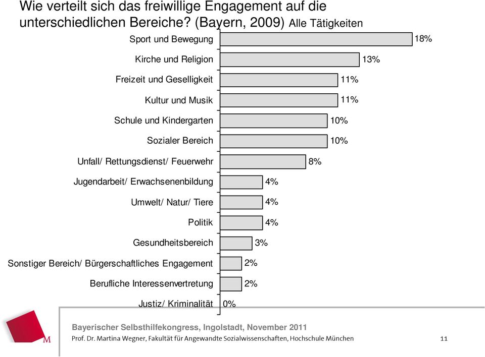 Sozialer Bereich 11% 11% 10% 10% Unfall/ Rettungsdienst/ Feuerwehr 8% Jugendarbeit/ Erwachsenenbildung Umwelt/ Natur/ Tiere Politik