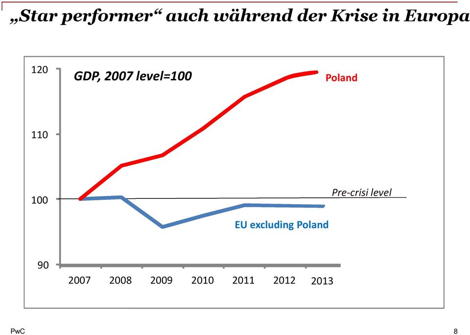 110 100 EU excluding Poland Pre-crisi