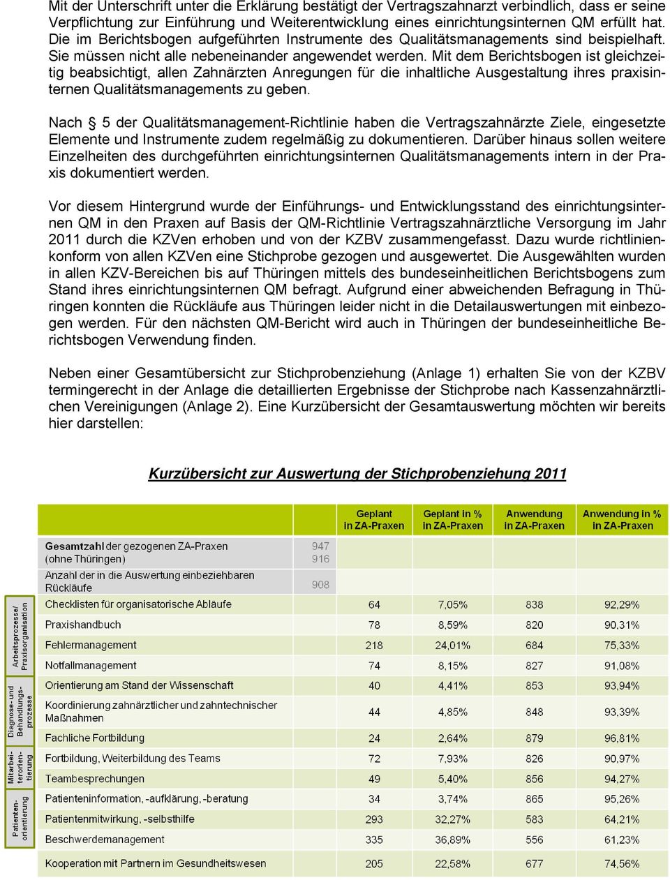 Mit dem Berichtsbogen ist gleichzeitig beabsichtigt, allen Zahnärzten Anregungen für die inhaltliche Ausgestaltung ihres praxisinternen Qualitätsmanagements zu geben.