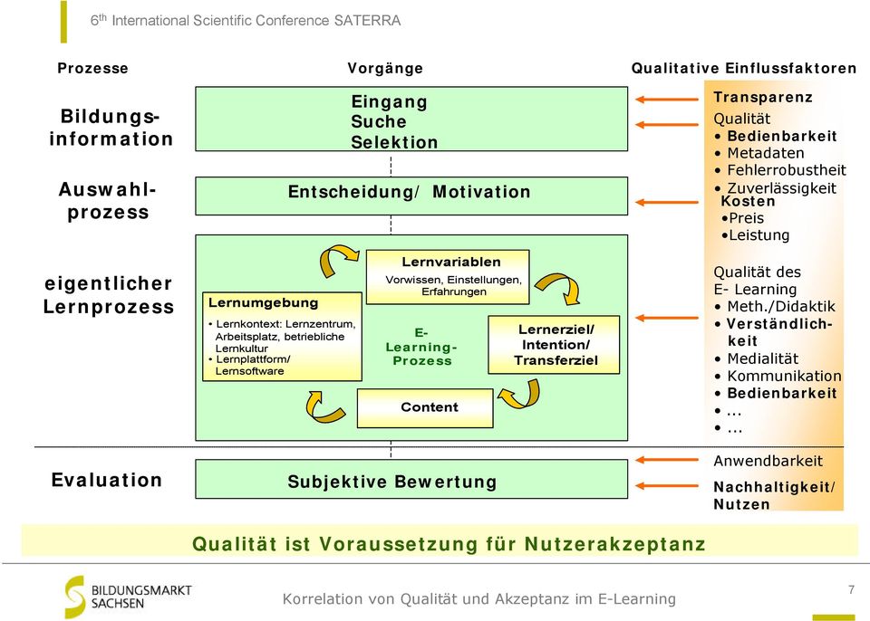 Lernvariablen Vorwissen, Einstellungen, Erfahrungen E- Lernerziel/ Learning- Intention/ Prozess Transferziel Content Qualität des E- Learning Meth.