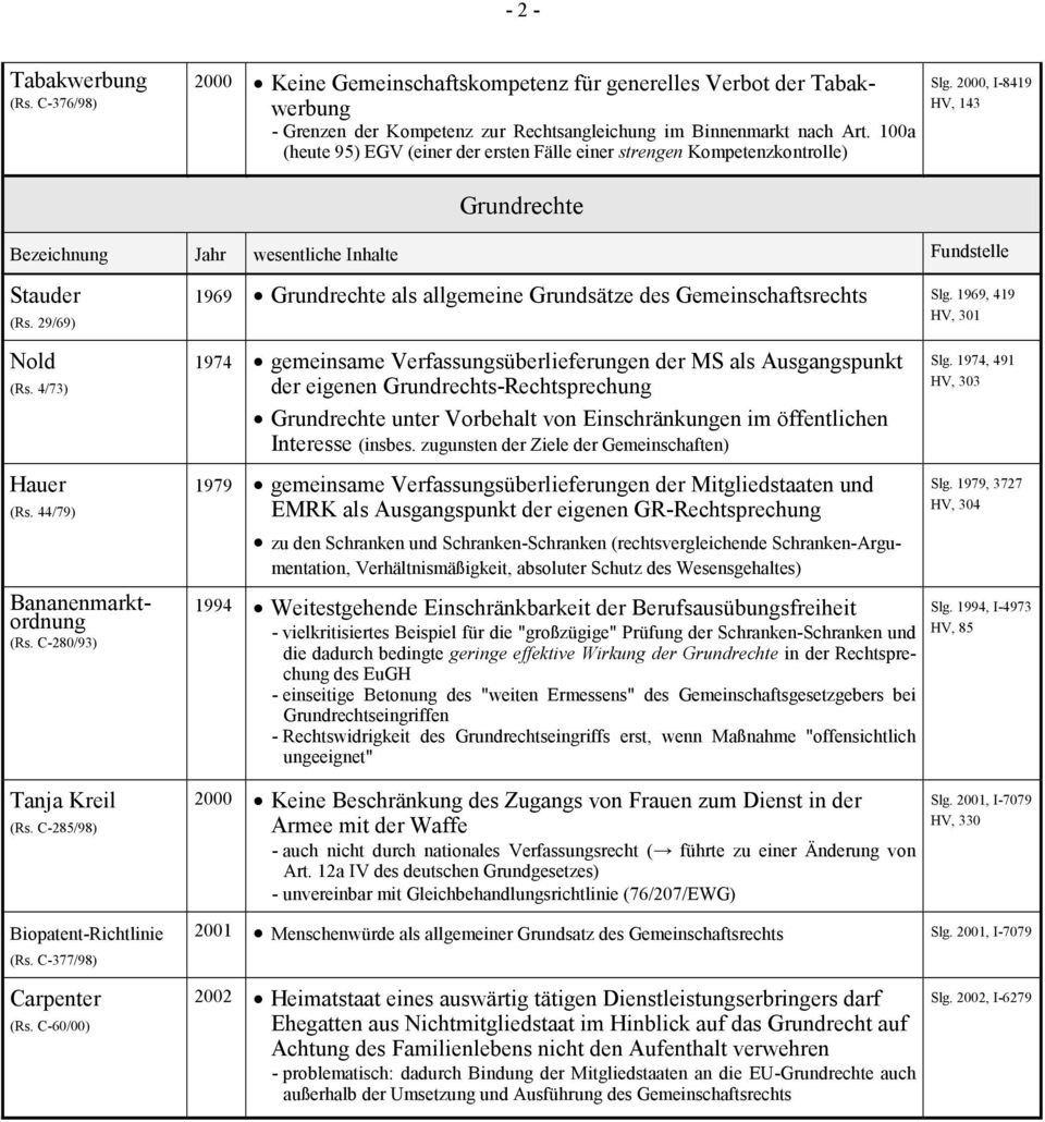 4/73) Hauer (Rs. 44/79) Bananenmarktordnung (Rs. C-280/93) Tanja Kreil (Rs. C-285/98) Biopatent-Richtlinie (Rs. C-377/98) Carpenter (Rs.