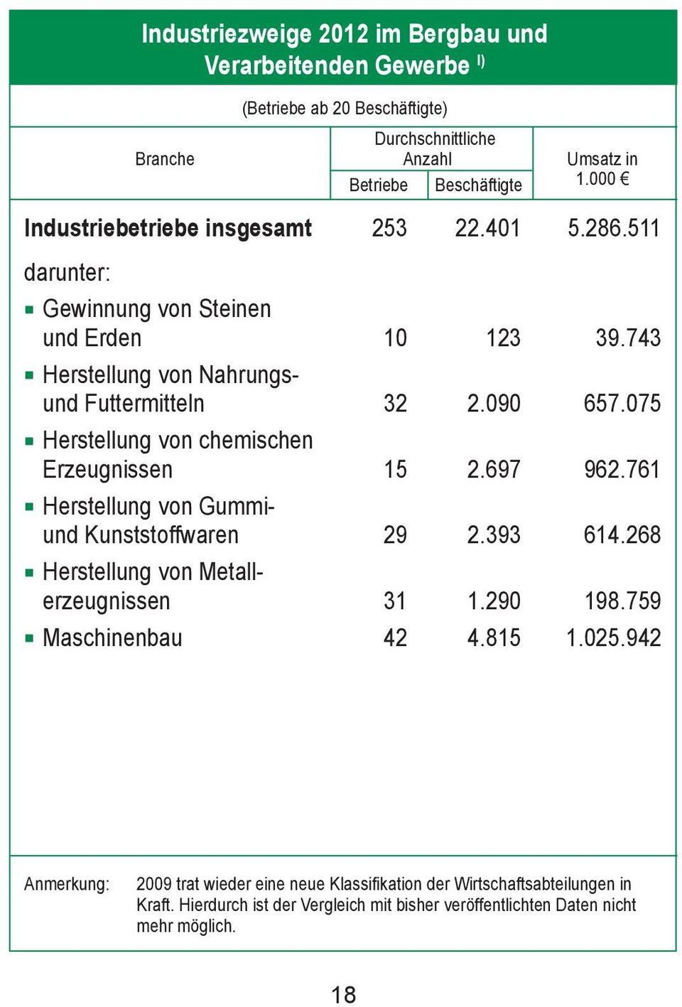 075 Herstellung von chemischen Erzeugnissen 15 2.697 962.761 Herstellung von Gummiund Kunststoffwaren 29 2.393 614.268 Herstellung von Metallerzeugnissen 31 1.290 198.
