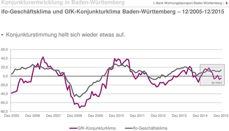 hellt sich wieder etwas auf. 60,0 40,0 20,0 0,0-20,0 Vgl.