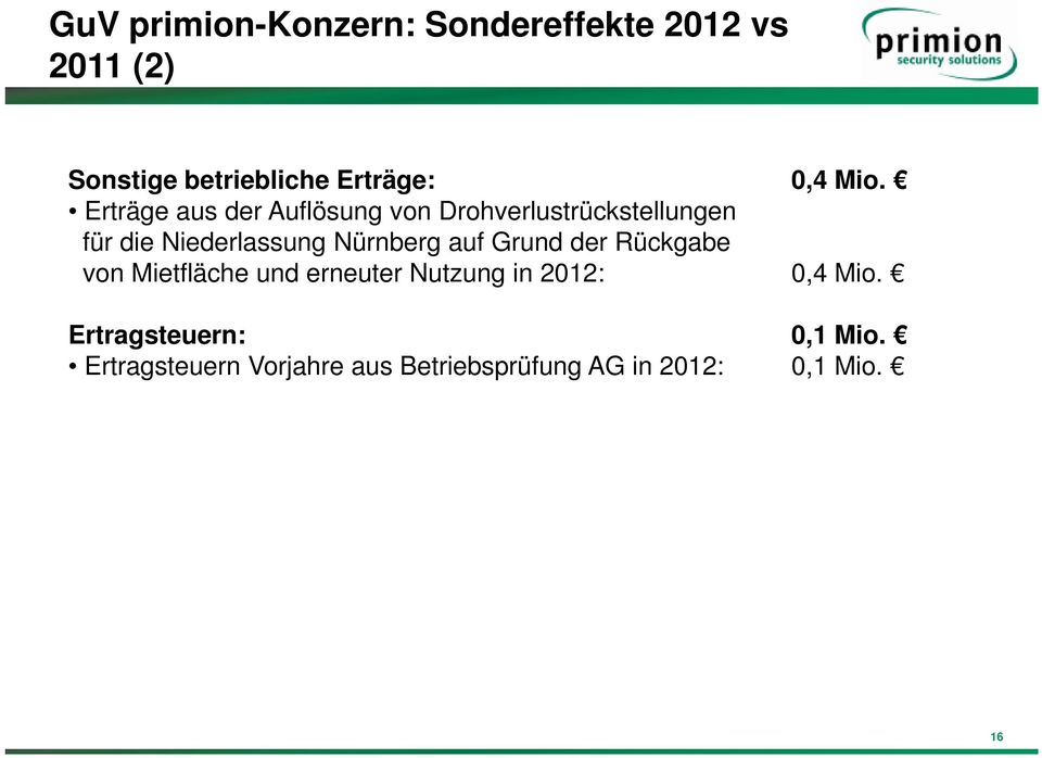 Nürnberg auf Grund der Rückgabe von Mietfläche und erneuter Nutzung in 2012: 0,4 Mio.