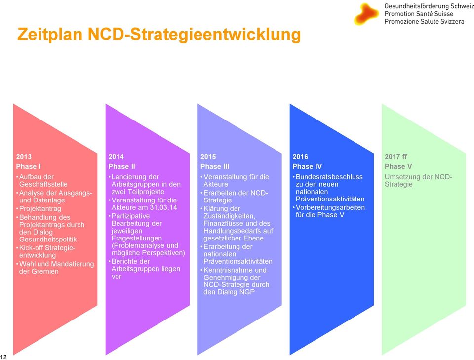 14 Partizipative Bearbeitung der jeweiligen Fragestellungen (Problemanalyse und mögliche Perspektiven) Berichte der Arbeitsgruppen liegen vor 2015 Phase III Veranstaltung für die Akteure Erarbeiten