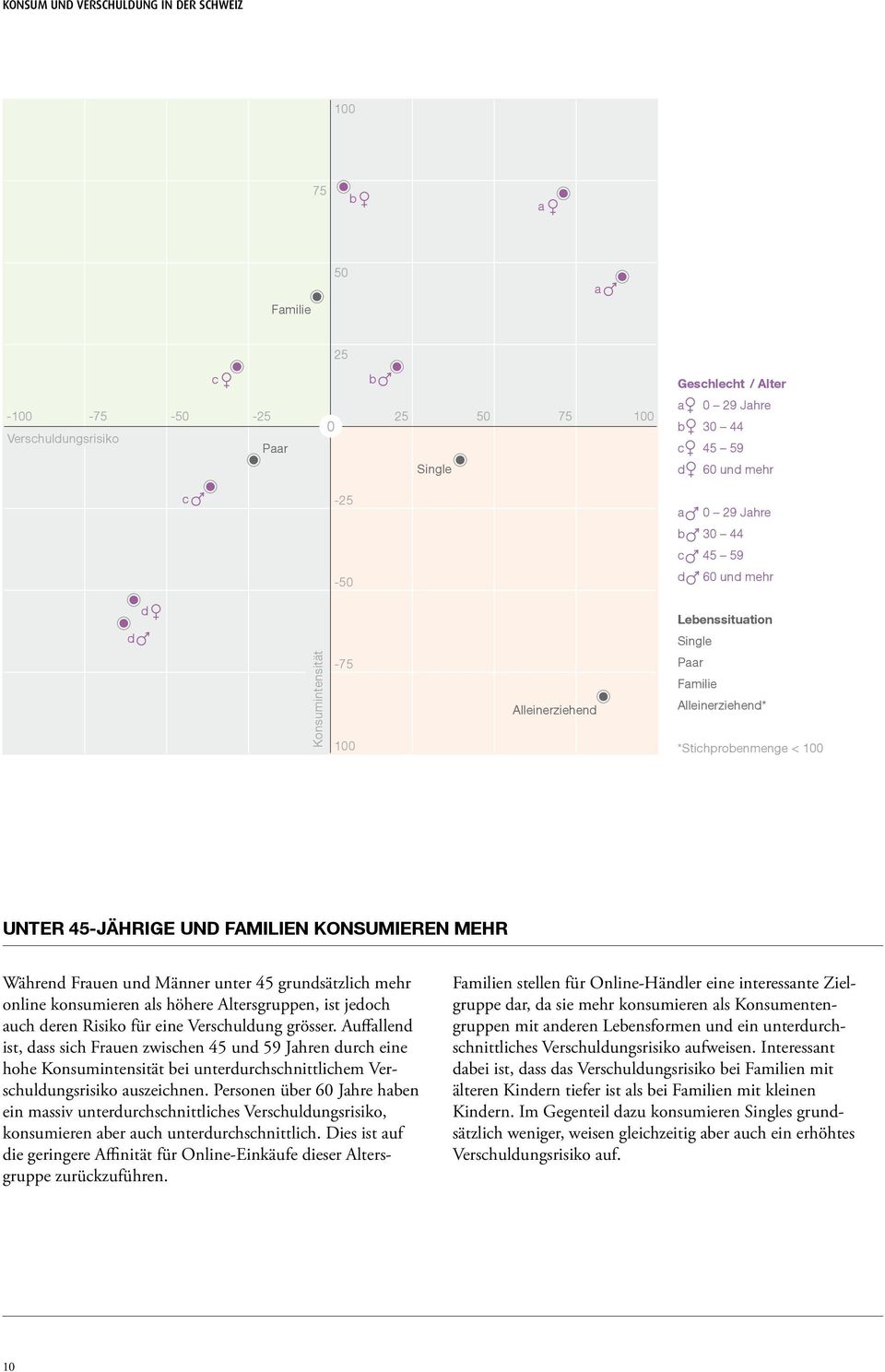 konsumieren mehr Während Frauen und Männer unter 45 grundsätzlich mehr online konsumieren als höhere Altersgruppen, ist jedoch auch deren Risiko für eine Verschuldung grösser.