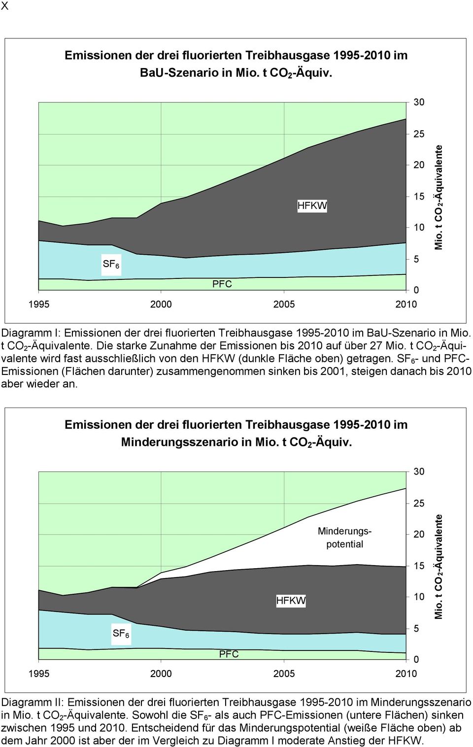 Die starke Zunahme der Emissionen bis 2010 auf über 27 Mio. t CO 2 -Äquivalente wird fast ausschließlich von den HFKW (dunkle Fläche oben) getragen.