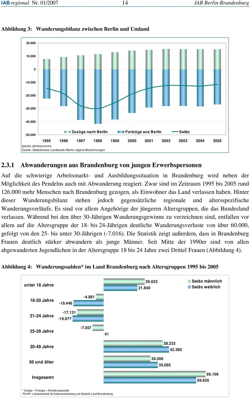 2004 2005 jeweils Jahressumme Quelle: Statistisches Landesamt Berlin, eigene Berechnungen 2.3.