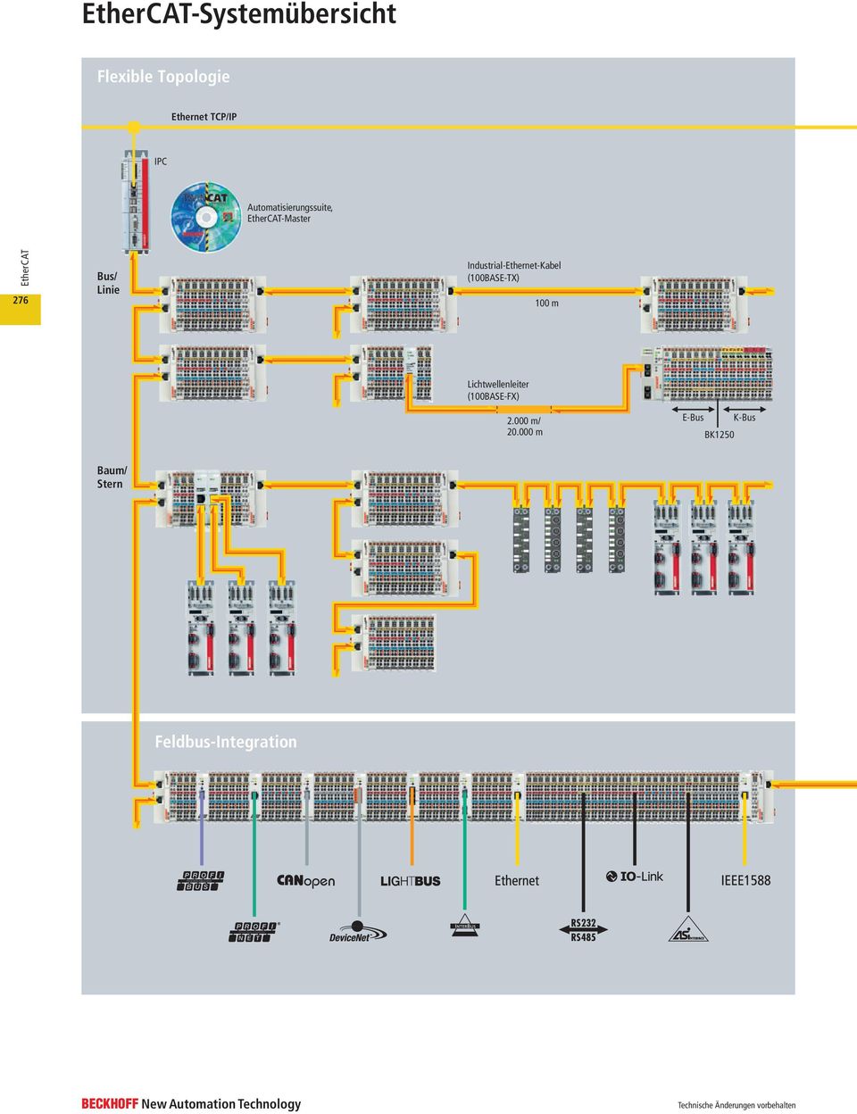 Industrial-Ethernet-Kabel (100BASE-TX) 100 m Lichtwellenleiter (100BASE-FX) 2.