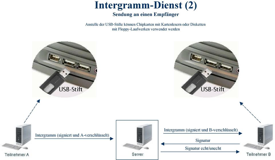 Floppy-Laufwerken verwendet werden Intergramm (signiert und
