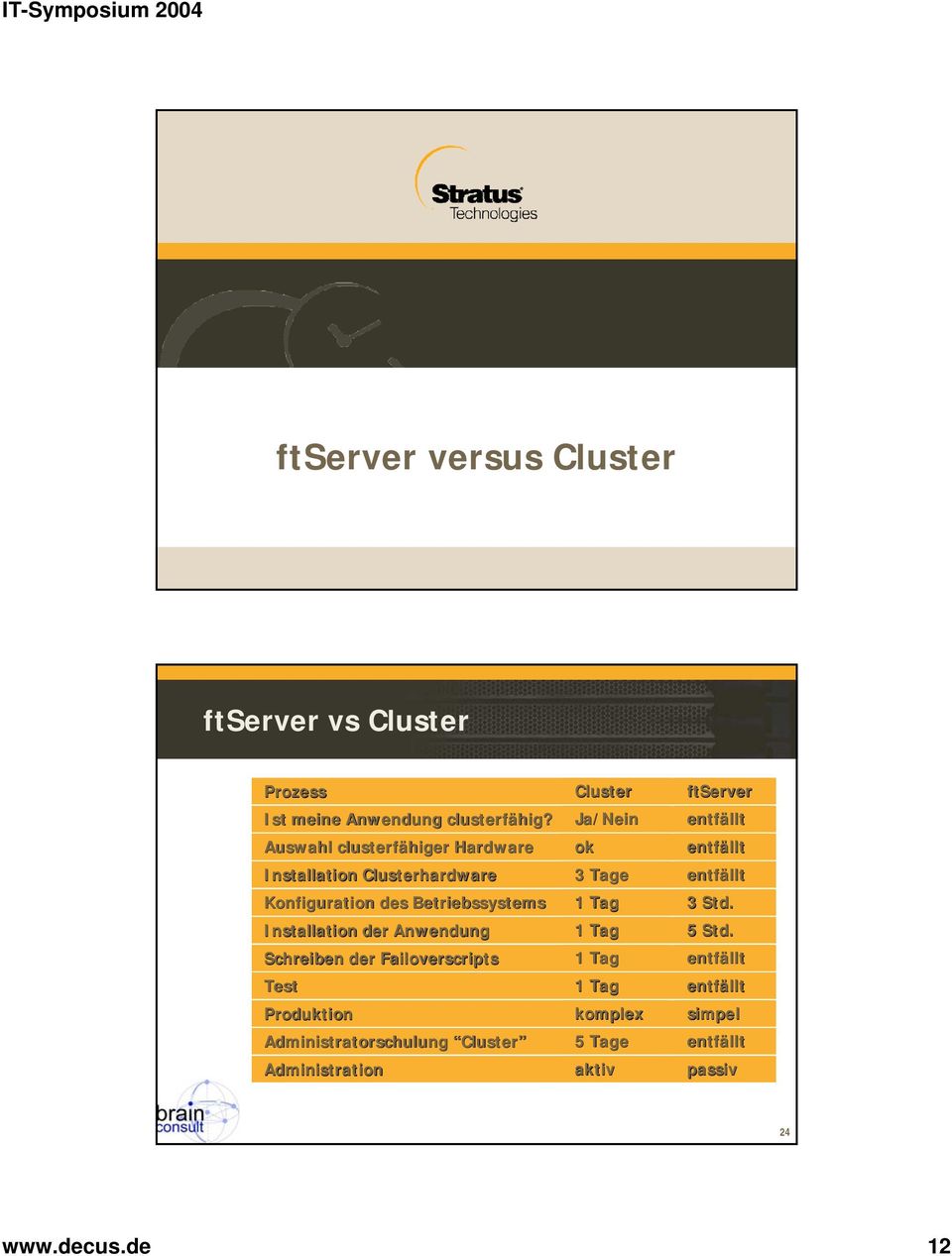 Anwendung Schreiben der Failoverscripts Test Produktion Administratorschulung Cluster Cluster Ja/Nein ok ftserver