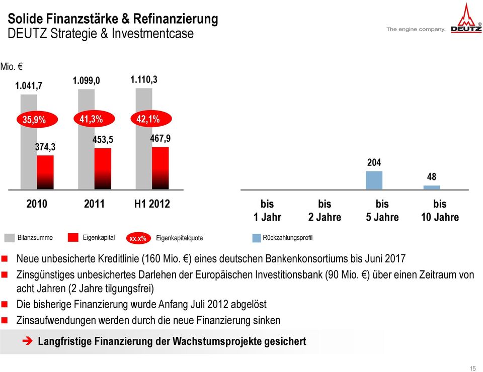 x% Rückzahlungsprofil Neue unbesicherte Kreditlinie (160 Mio.