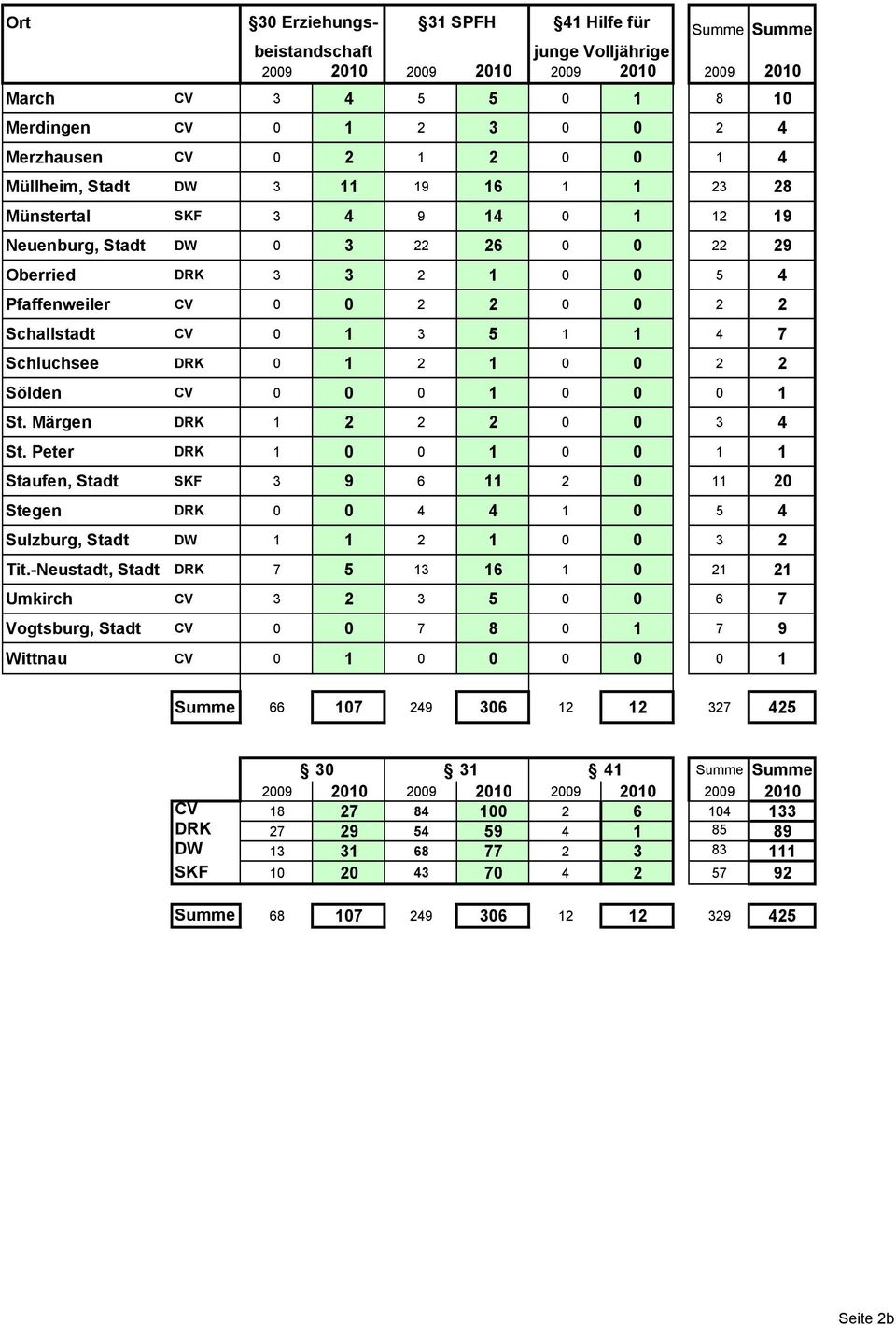Pfaffenweiler CV 0 0 2 2 0 0 2 2 Schallstadt CV 0 1 3 5 1 1 4 7 Schluchsee DRK 0 1 2 1 0 0 2 2 Sölden CV 0 0 0 1 0 0 0 1 St. Märgen DRK 1 2 2 2 0 0 3 4 St.