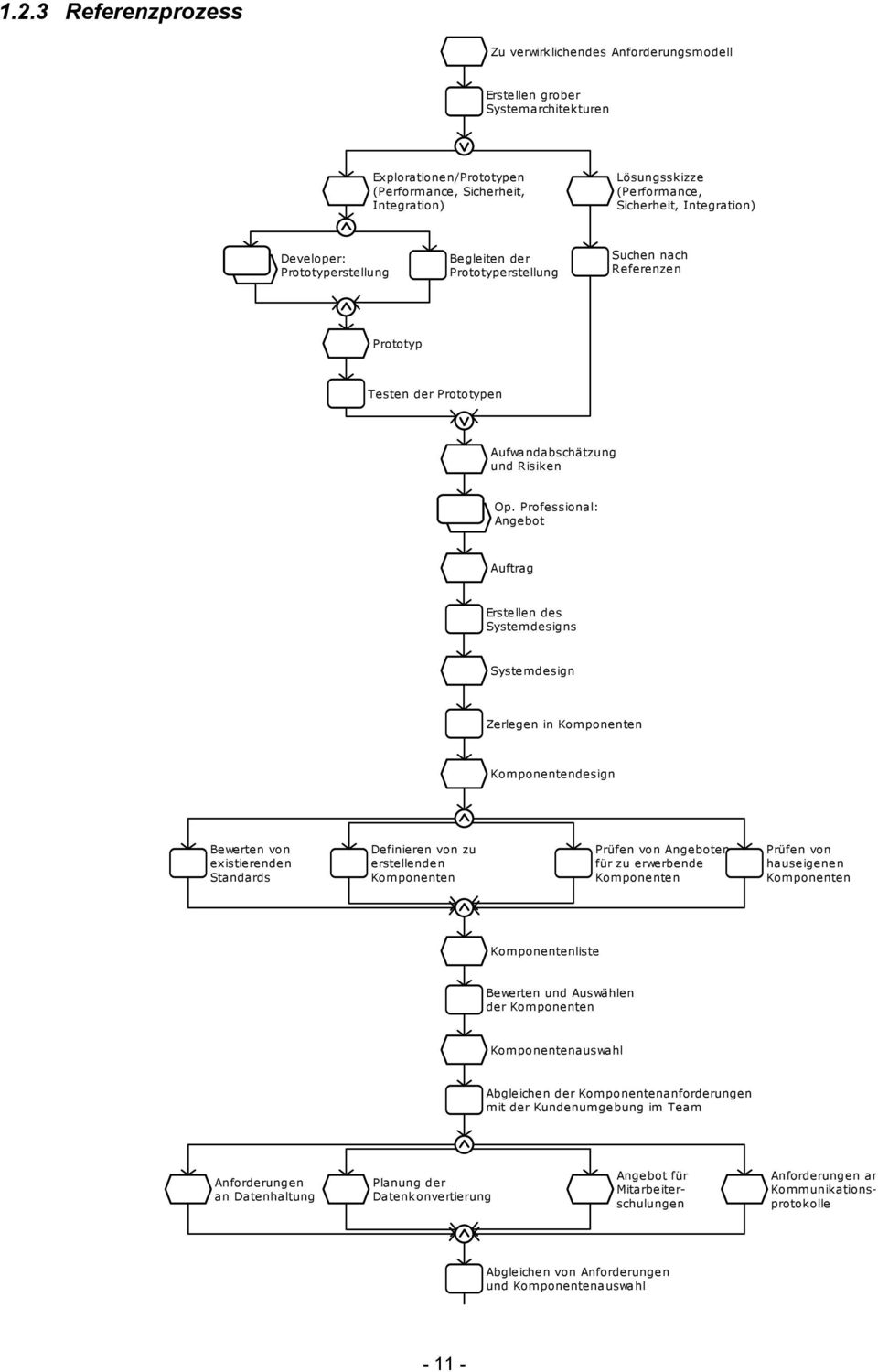 Professional: Angebot Auftrag Erstellen des Systemdesigns Systemdesign Zerlegen in Komponenten Komponentendesign Bewerten von existierenden Standards Definieren von zu erstellenden Komponenten Prüfen