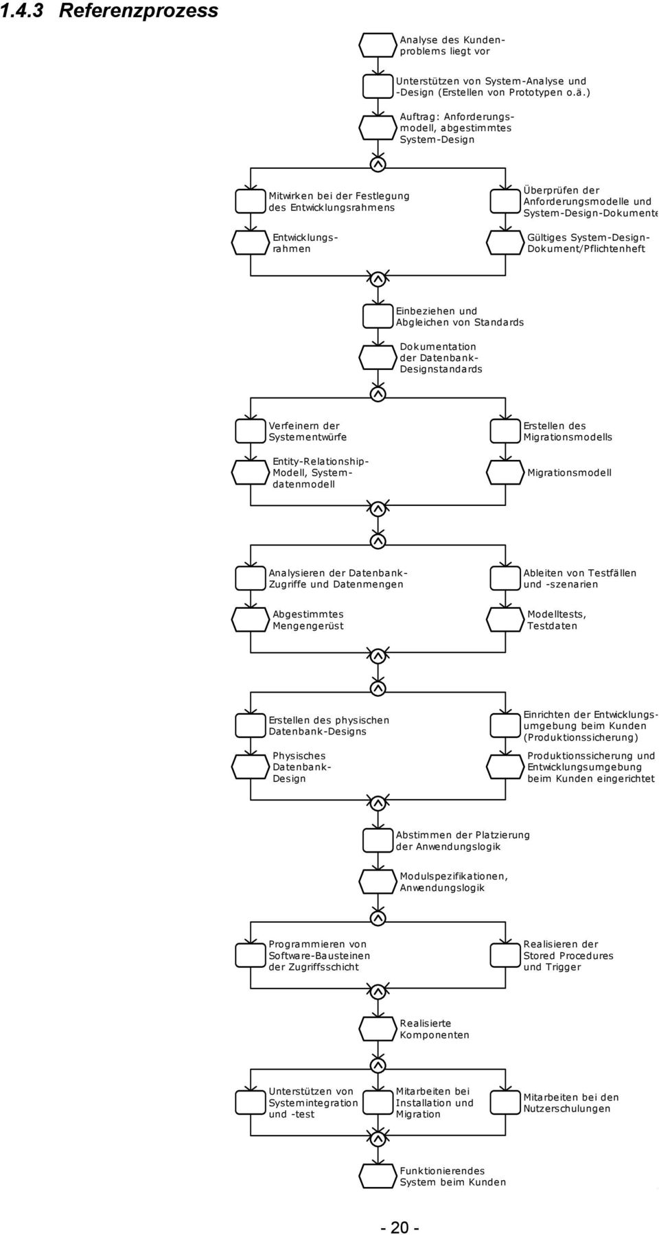 Gültiges System-Design- Dokument/Pflichtenheft Einbeziehen und Abgleichen von Standards Dokumentation der Datenbank- Designstandards Verfeinern der Systementwürfe Entity-Relationship- Modell,