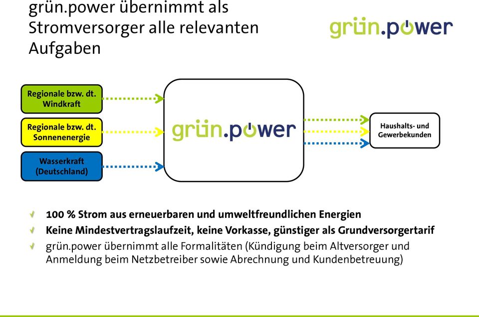 Sonnenenergie Haushalts- und Gewerbekunden Wasserkraft (Deutschland) 100 % Strom aus erneuerbaren und