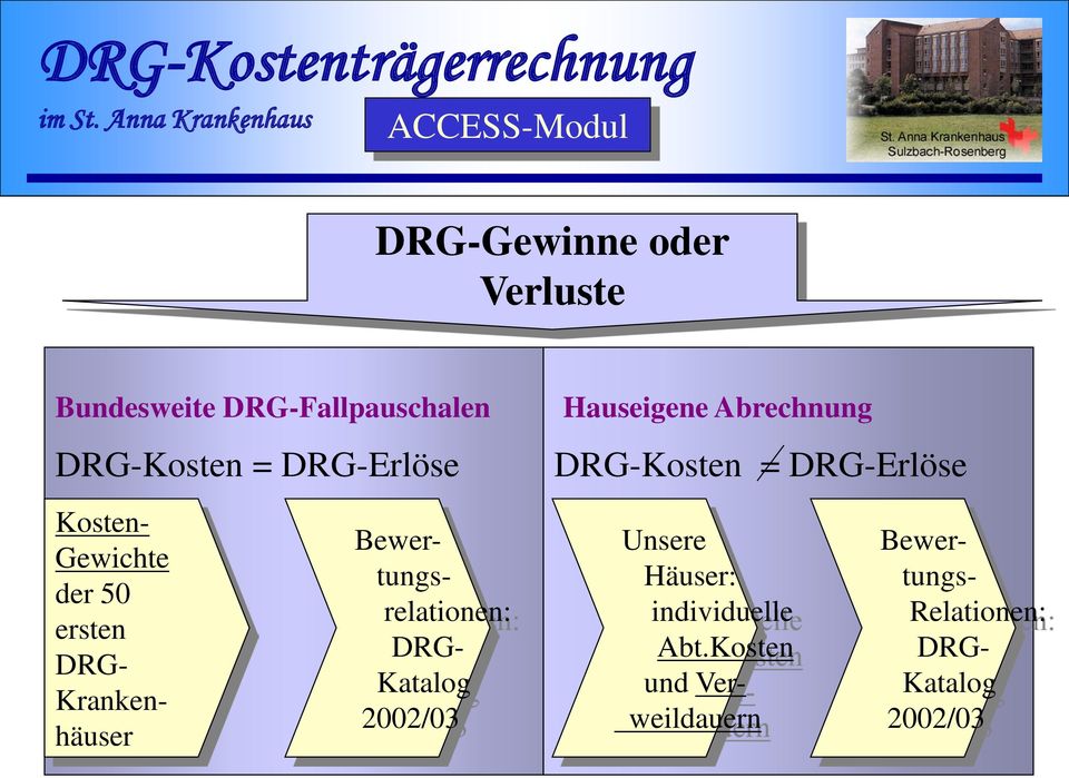DRG- Krankenhäuser Bewertungsrelationen: DRG- Katalog 2002/03 Unsere Häuser: