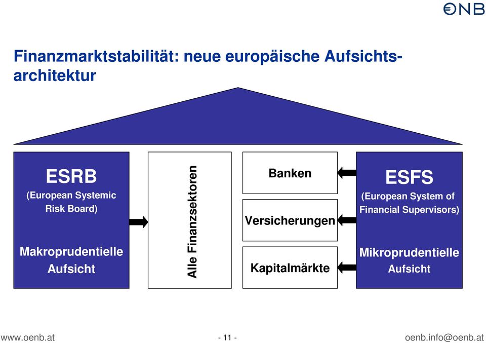Finanzsektoren Banken Versicherungen Kapitalmärkte ESFS (European