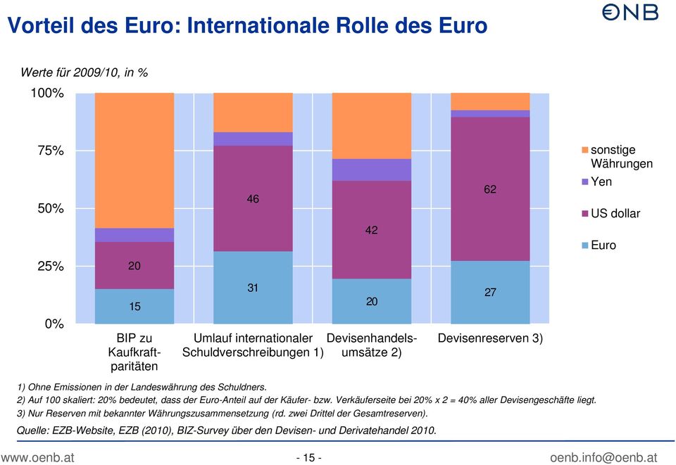 Landeswährung des Schuldners. 2) Auf 1 skaliert: 2% bedeutet, dass der Euro-Anteil auf der Käufer- bzw. Verkäuferseite bei 2% x 2 = 4% aller Devisengeschäfte liegt.